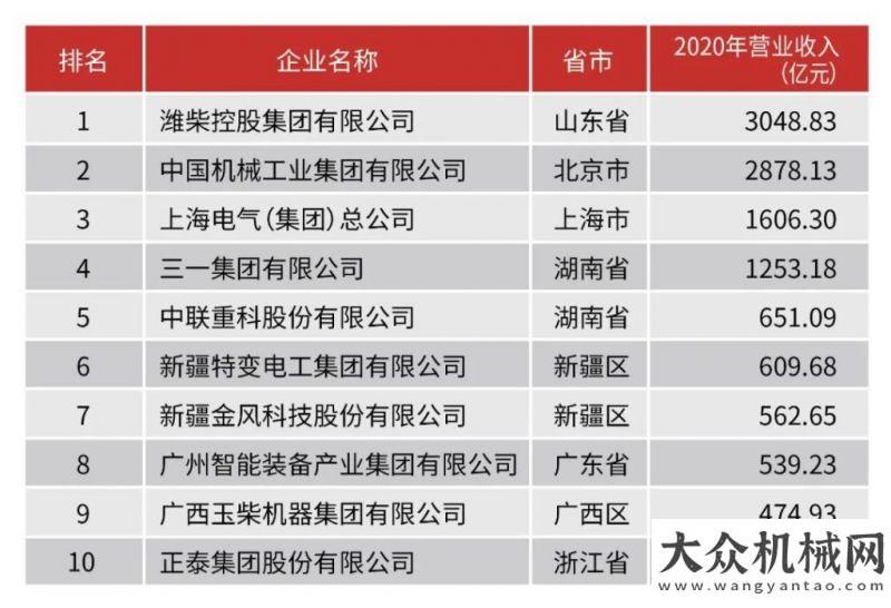 本事你就是再傳捷報！濰柴包攬機械工業(yè)百強、汽車工業(yè)零件三十強“雙第一”華菱漢