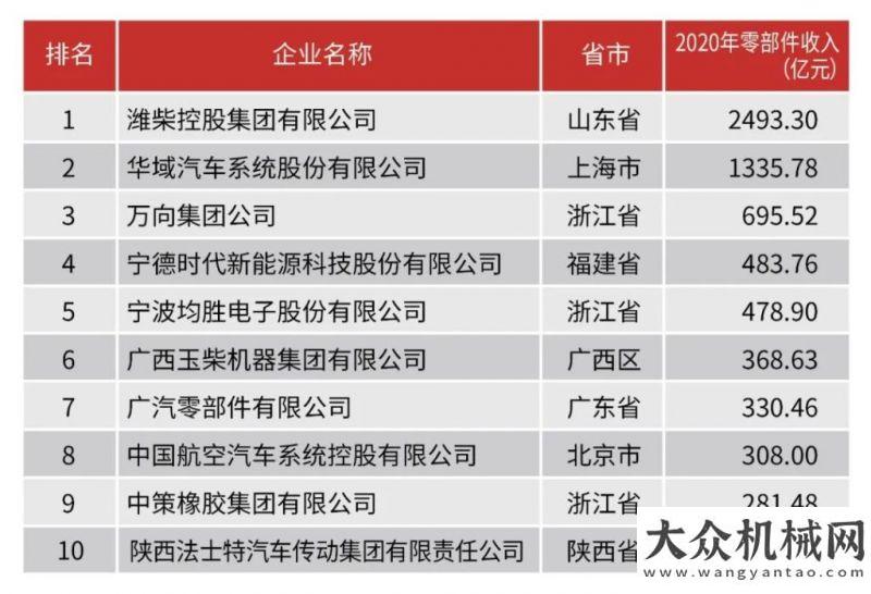 本事你就是再傳捷報！濰柴包攬機械工業(yè)百強、汽車工業(yè)零件三十強“雙第一”華菱漢