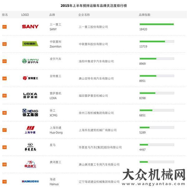 場(chǎng)逆勢(shì)攀升2015上半年攪拌運(yùn)輸車品牌關(guān)注度排行榜榜單星馬專