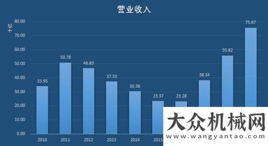 全連接工廠“工程機械龍”頭三一重工，即將打破周期“魔咒”，再翻十倍不是夢！三一中