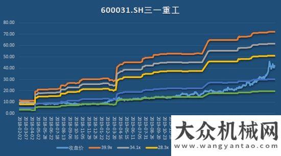 全連接工廠“工程機械龍”頭三一重工，即將打破周期“魔咒”，再翻十倍不是夢！三一中