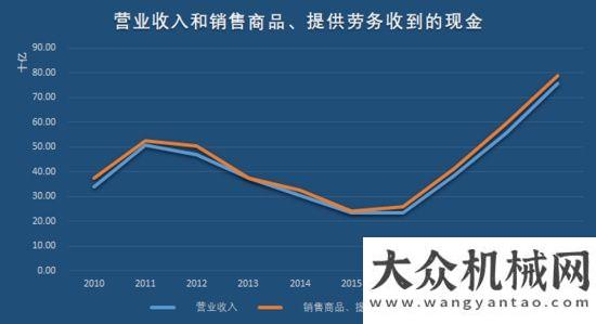 全連接工廠“工程機械龍”頭三一重工，即將打破周期“魔咒”，再翻十倍不是夢！三一中