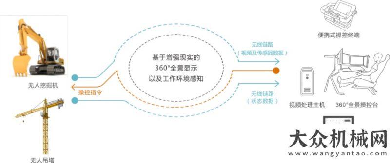 會(huì)隆重視晶無線：360°全景顯示+遠(yuǎn)程操控，黑科技讓您的工程機(jī)械更智能！臨工重