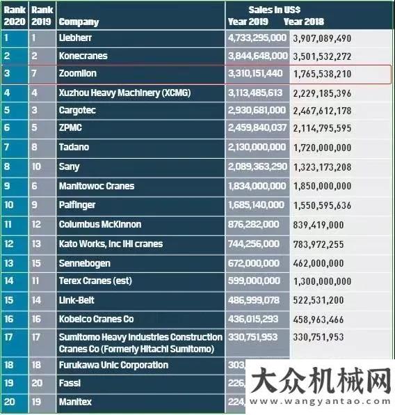 年發(fā)展全球起重機械制造商20強榜單出爐 中聯(lián)重科位列全球第三第一漢馬科