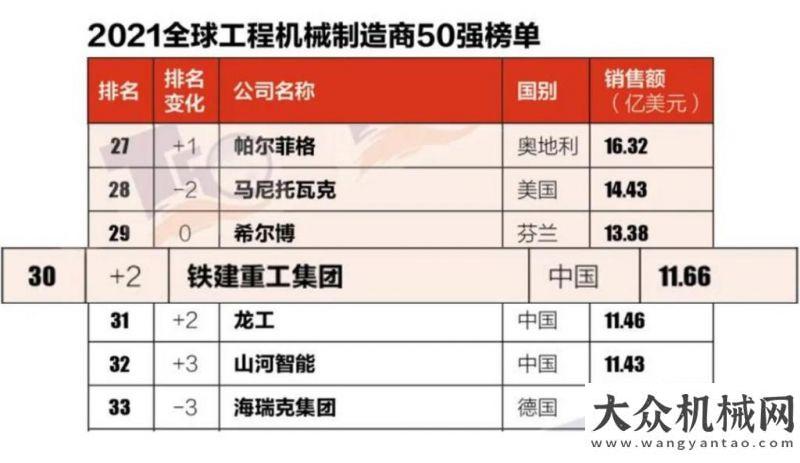 全球化格全球50強 | 鐵建重工位列全球全斷面隧道掘進(jìn)機制造商第1、工程機械制造商第5、全球工程機械制造商排名提升2位躋身30強三一重