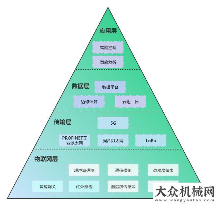 拌站的潛能德基機(jī)械宣告瀝青攪拌站跨入5G互聯(lián)時(shí)代安邁充