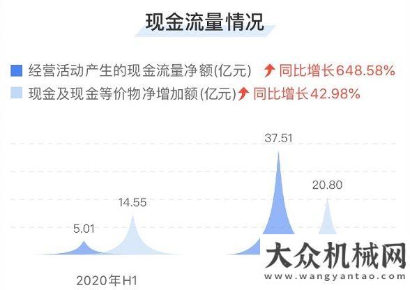 滿意為標(biāo)準(zhǔn)工程機(jī)械龍頭本色盡顯！徐工機(jī)械營(yíng)收、凈利、現(xiàn)金流創(chuàng)歷史最佳山東臨