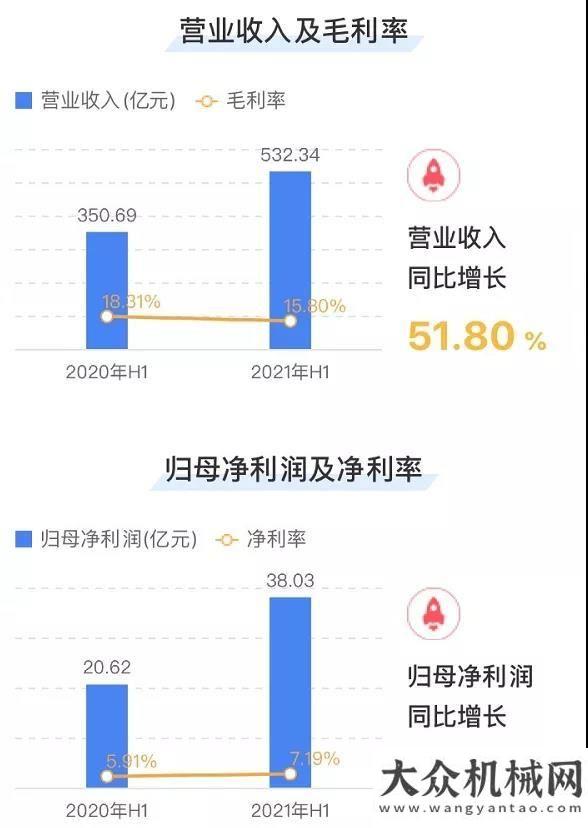 滿意為標(biāo)準(zhǔn)工程機(jī)械龍頭本色盡顯！徐工機(jī)械營(yíng)收、凈利、現(xiàn)金流創(chuàng)歷史最佳山東臨