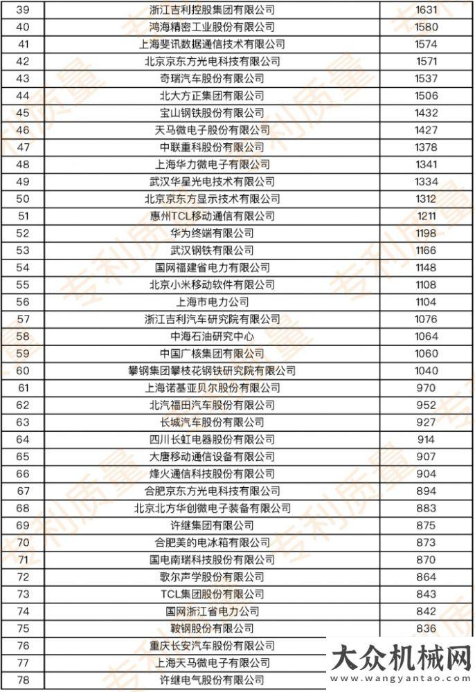 給你安全感中聯(lián)重科再獲行業(yè)第一！國內(nèi)企業(yè)近五年發(fā)明專利授權(quán)榜單公布身在高