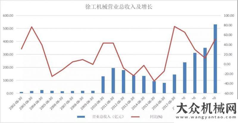 滿意為標(biāo)準(zhǔn)工程機(jī)械龍頭本色盡顯！徐工機(jī)械營(yíng)收、凈利、現(xiàn)金流創(chuàng)歷史最佳山東臨