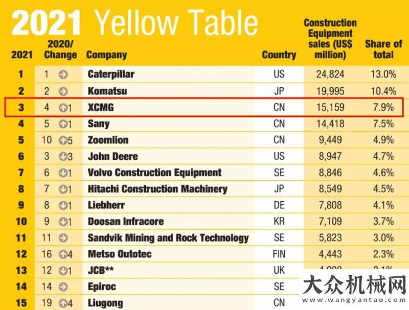 滿意為標(biāo)準(zhǔn)工程機(jī)械龍頭本色盡顯！徐工機(jī)械營(yíng)收、凈利、現(xiàn)金流創(chuàng)歷史最佳山東臨