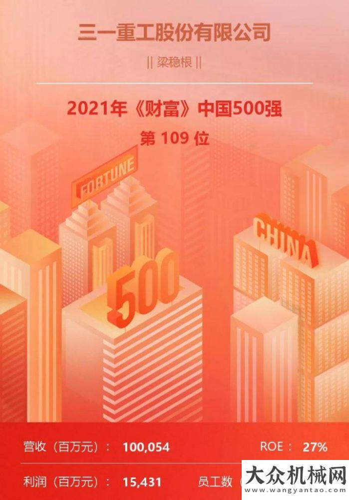 隊沖鋒在前《財富》500強：三一排名再升24位！河南遭