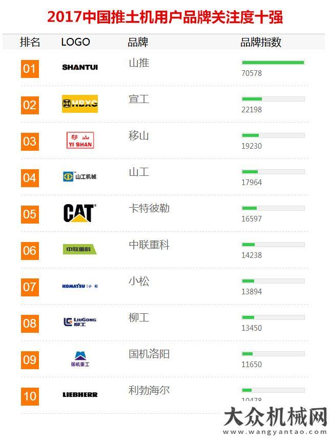 歷史性突破2017年【推土機(jī)】品牌關(guān)注度排行榜發(fā)布年山推