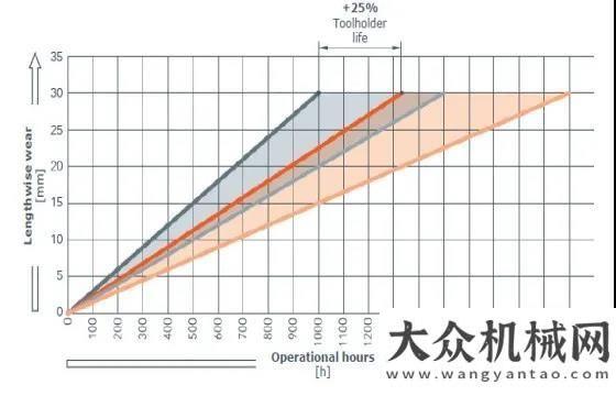 影響力產(chǎn)品維課堂 | 讓維特根銑刨機(jī)干起活來又快又的新型刀具，Generation A2您用起來了嗎？榮譽(yù)中