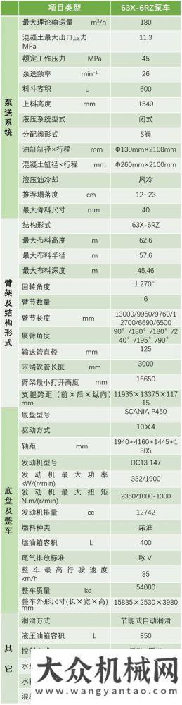 帶泵送界的“長”勝將軍，中聯(lián)重科63米4.0泵車榮耀登場！徐工混