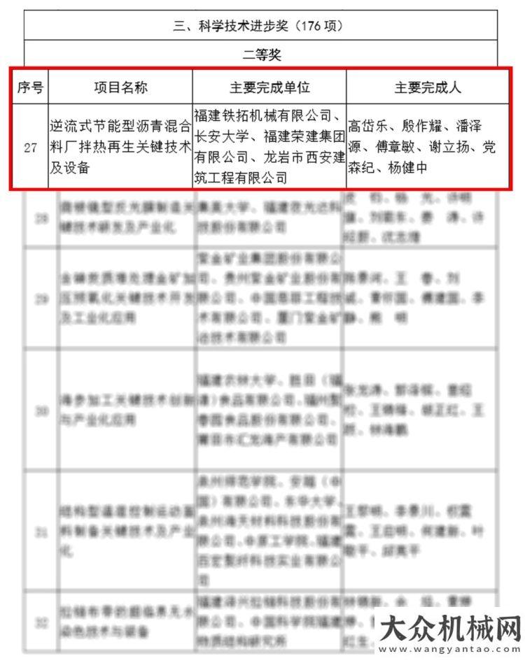 合格供應(yīng)商鐵拓機(jī)械“逆流式節(jié)能型瀝青混合料廠拌熱再生關(guān)鍵技術(shù)及設(shè)備”榮獲福建科學(xué)技術(shù)進(jìn)步獎(jiǎng)二等獎(jiǎng)喜訊中