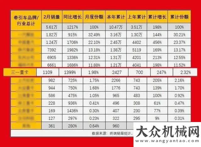 發(fā)無限潛能同比大漲2.5倍！三一重卡前兩月銷量再創(chuàng)佳績山東臨