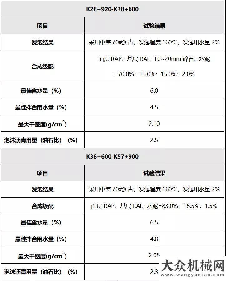 邀你來參加維特根工地報(bào)告 | 二級(jí)公路快速維修—W 380 CR同樣得心應(yīng)手能量魔