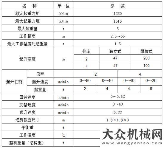 機(jī)制造商強(qiáng)方圓塔機(jī)再添新品——QTZ125加長(zhǎng)臂塔式起重機(jī)方圓集