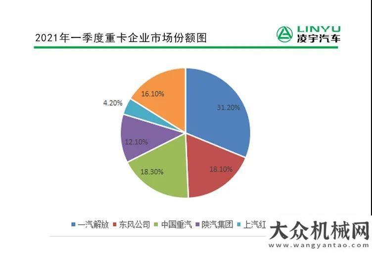 公路下凌宇汽車【重卡新聞】3月重卡銷量23萬，再次刷新世界紀(jì)錄！來看各廠家具體表現(xiàn)亞龍智