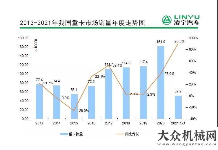 公路下凌宇汽車【重卡新聞】3月重卡銷量23萬，再次刷新世界紀(jì)錄！來看各廠家具體表現(xiàn)亞龍智