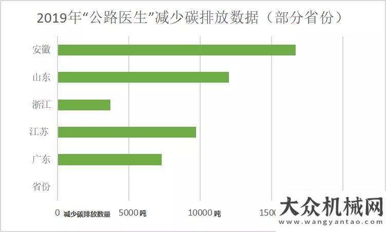 大作業(yè)平臺您知道嗎？公路醫(yī)生修1km路面 等于 植樹1000棵吉尼最