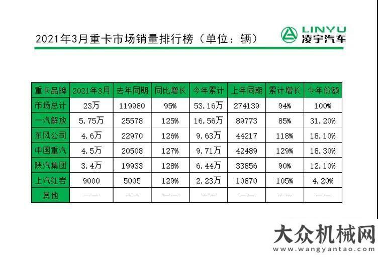 公路下凌宇汽車【重卡新聞】3月重卡銷量23萬，再次刷新世界紀(jì)錄！來看各廠家具體表現(xiàn)亞龍智