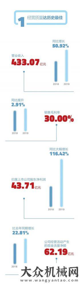 一圖讀懂丨來了！中聯(lián)重科2019年成績單