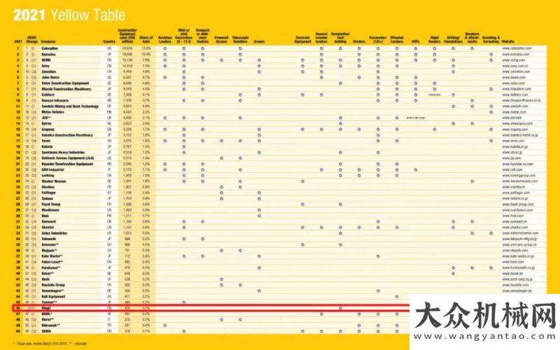 和生產(chǎn)基地【Yellow Table 2021】發(fā)布，鼎力以高空作業(yè)平臺單項正式入圍全球工程機械制造商50強！參加方