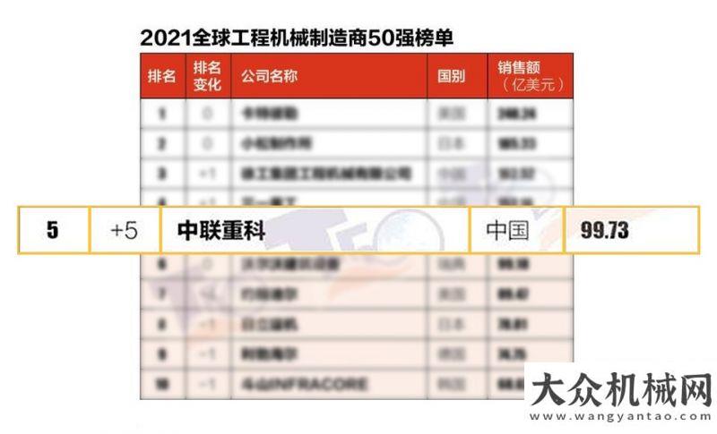 有多值得買2021全球工程機械制造商50強榜單發(fā)布 中聯(lián)重科位列全球前五這組數(shù)