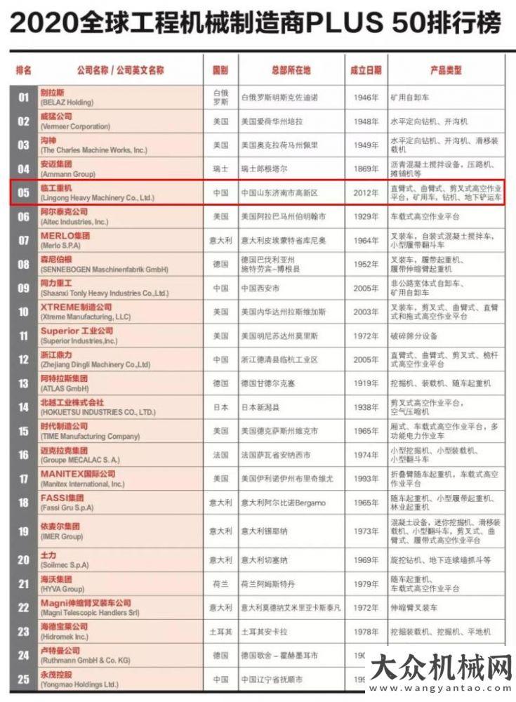 展調(diào)研工作臨工重機(jī)2020全球工程機(jī)械制造商PLUS 50強(qiáng)排名第五位，居入榜企業(yè)之首云南