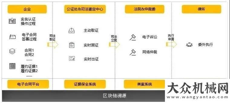 物流新時(shí)代海翼租賃聯(lián)合法院及公證處升級(jí)合同電簽系統(tǒng)林德與