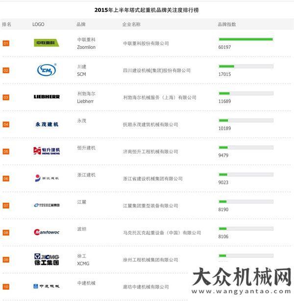 口逆勢(shì)增長(zhǎng)2015上半年塔式起重機(jī)品牌關(guān)注度排行榜榜單年月江