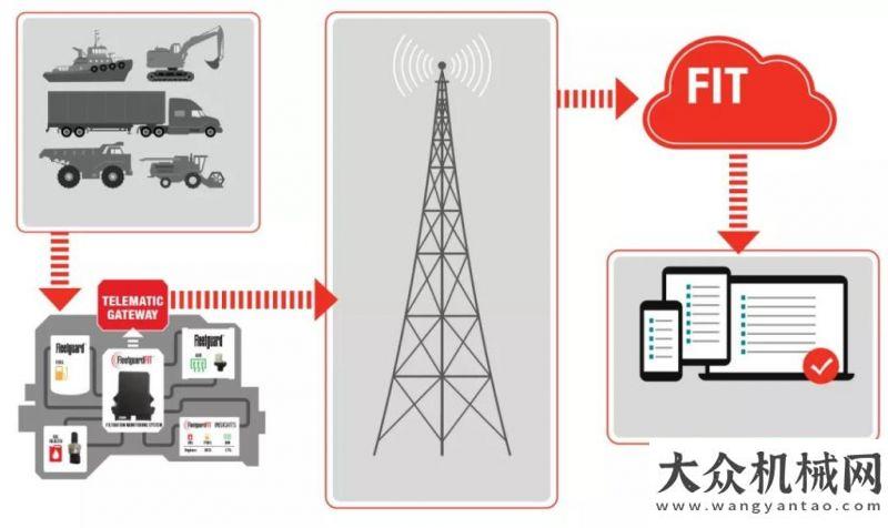 工世界第三康明斯：大咖說 | FleetguardFIT?，機(jī)械設(shè)備的“超級管家”全球公