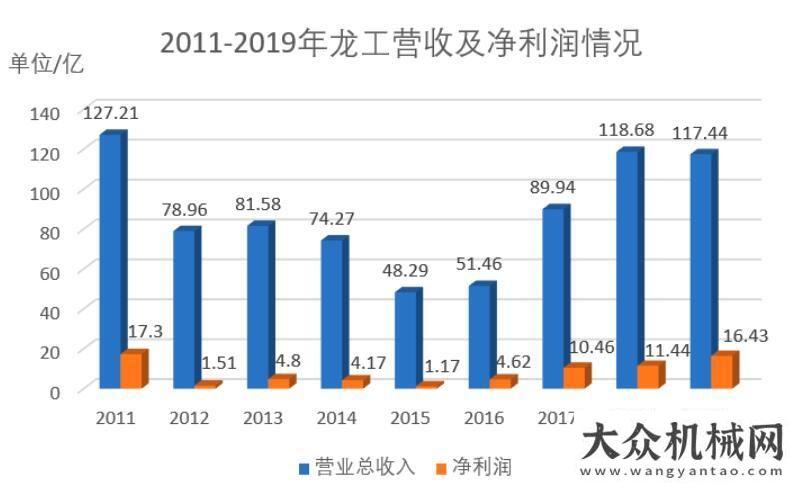 力龍工實(shí)現(xiàn)凈利潤(rùn)16.4億 創(chuàng)近8年新高央媒熱