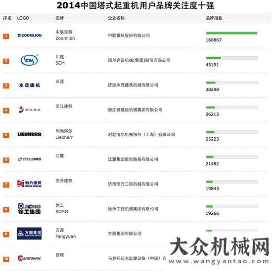 關注度十強2014塔式起重機用戶品牌關注度十強江麓塔