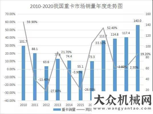 走俏新基建連續(xù)4個(gè)月井噴式增長，這個(gè)七月，重卡市場又刷新紀(jì)錄……同比翻