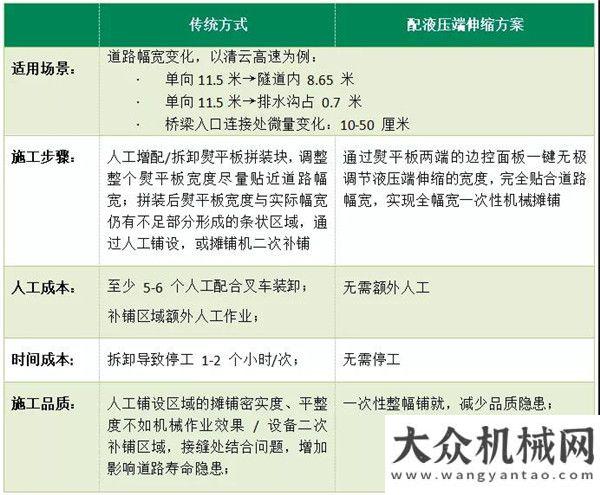 國主題電影聚焦 | 新建高速頻遇路寬變化，攤鋪還要好又快，怎么破？中交西