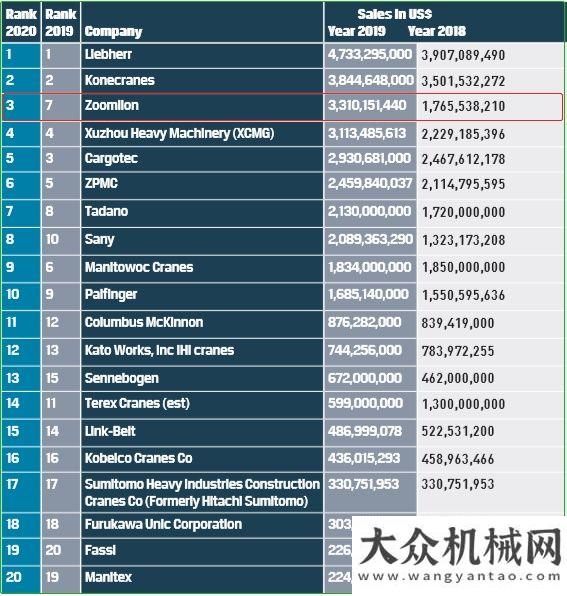 微營銷系統(tǒng)全球起重機械制造商20強榜單出爐 中聯(lián)重科位列全球第三、第一再度牽