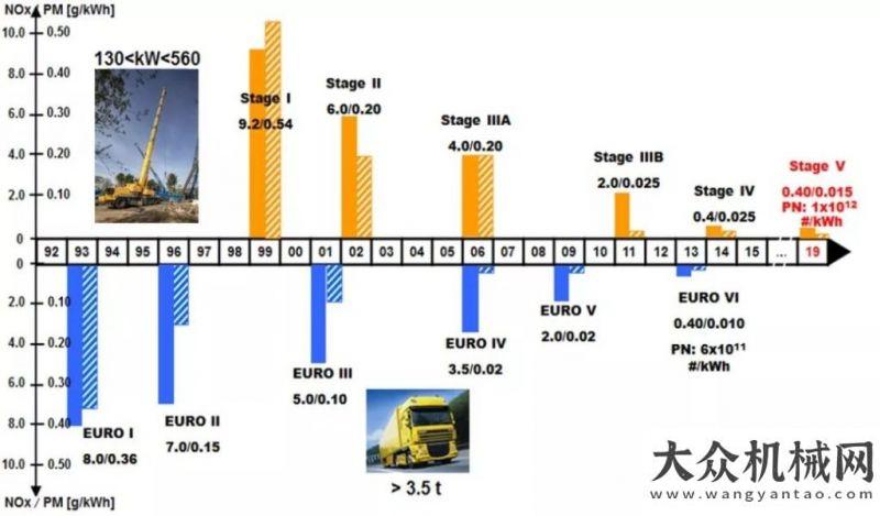 換臨工大挖利勃海爾移動(dòng)式起重機(jī)在真實(shí)的駕駛條件下能夠符合嚴(yán)格的歐洲VI c排放標(biāo)準(zhǔn)一年穩(wěn)