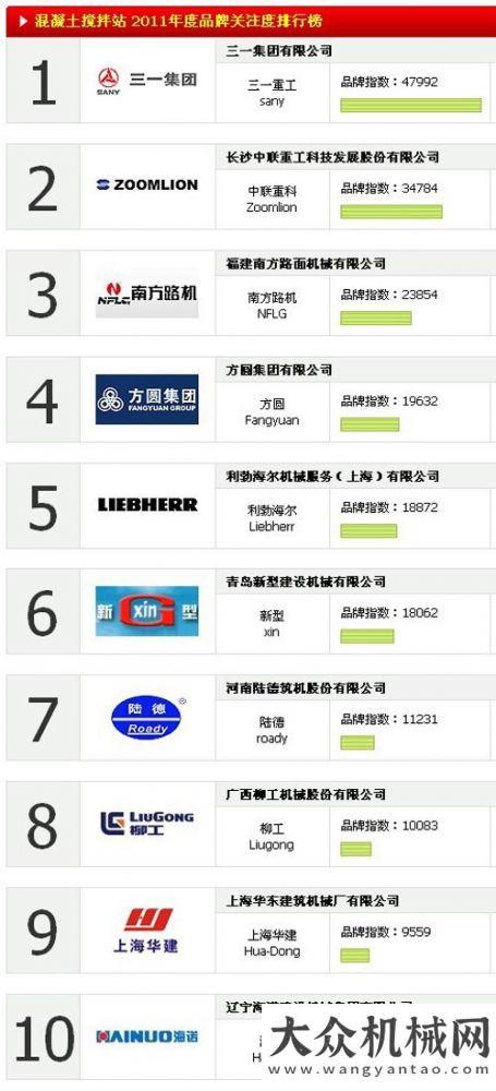 拌站的好壞2011混凝土攪拌站品牌關(guān)注度TOP10排行榜如何識