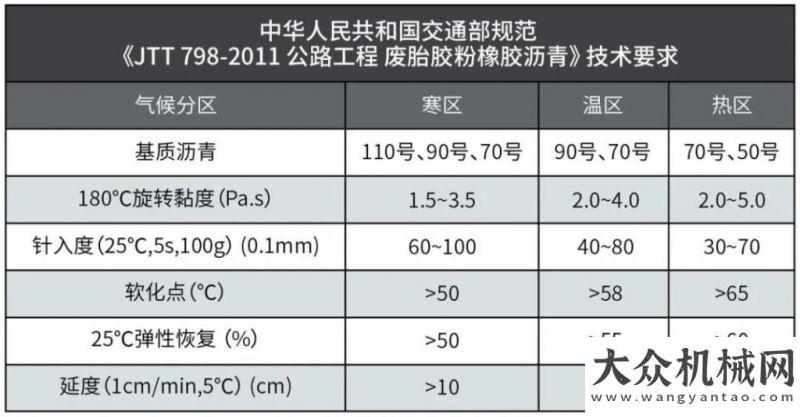 机续写传奇高速公路橡胶沥青路面再生， “公路医生”再显身手后浪奔