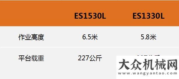 展順利落幕外形小巧 動力強勁，捷爾杰新輕型電動剪式高空作業(yè)平臺正式下線發(fā)貨泰信機