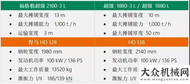 聚力促發(fā)展維特根復(fù)工戰(zhàn)疫曬美圖 | 超燃，5臺攤鋪機(jī)+6臺壓路機(jī)高效助力新鄭機(jī)場二期聯(lián)絡(luò)道國機(jī)重