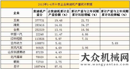 供了新視野2013年上半年十家企業(yè)柴油機產(chǎn)銷量統(tǒng)計數(shù)據(jù)報告為