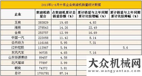 供了新視野2013年上半年十家企業(yè)柴油機產(chǎn)銷量統(tǒng)計數(shù)據(jù)報告為