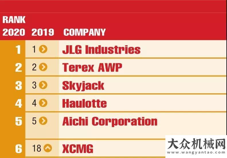 柳工扛旗手重磅！徐工高空作業(yè)機(jī)械板塊躋身全球第六、第一米臂架