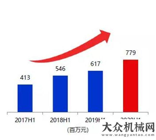 賽拉開帷幕三一國(guó)際中期業(yè)績(jī)喜人，收入凈利雙雙穩(wěn)步增長(zhǎng)裝載夢(mèng)