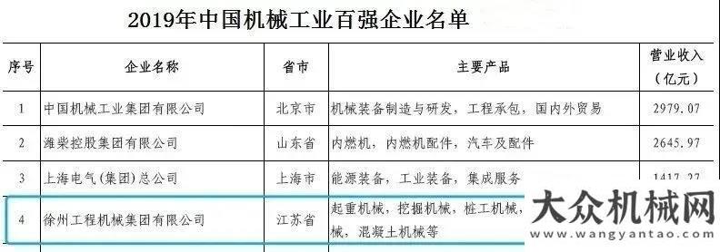 動隆重舉行蟬聯(lián)行業(yè)第一！徐工穩(wěn)居機械工業(yè)百強第四位！和諧臨