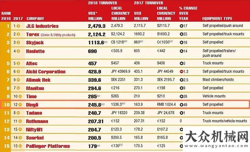 續(xù)精彩上演年終盤點丨2019浙江鼎力高光時刻！山東臨